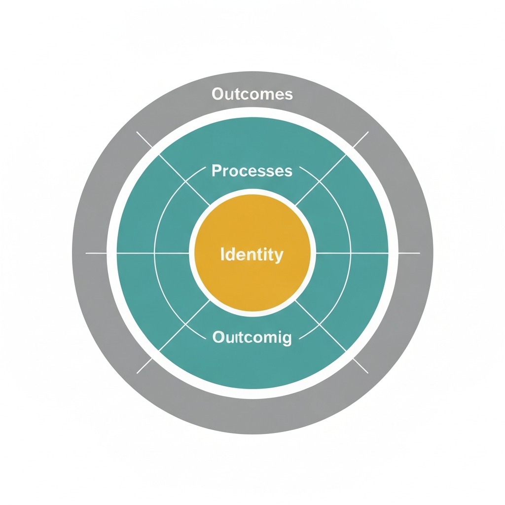 Concentric circles showing identity at the core, then processes, then outcomes — illustrating identity-based habit change