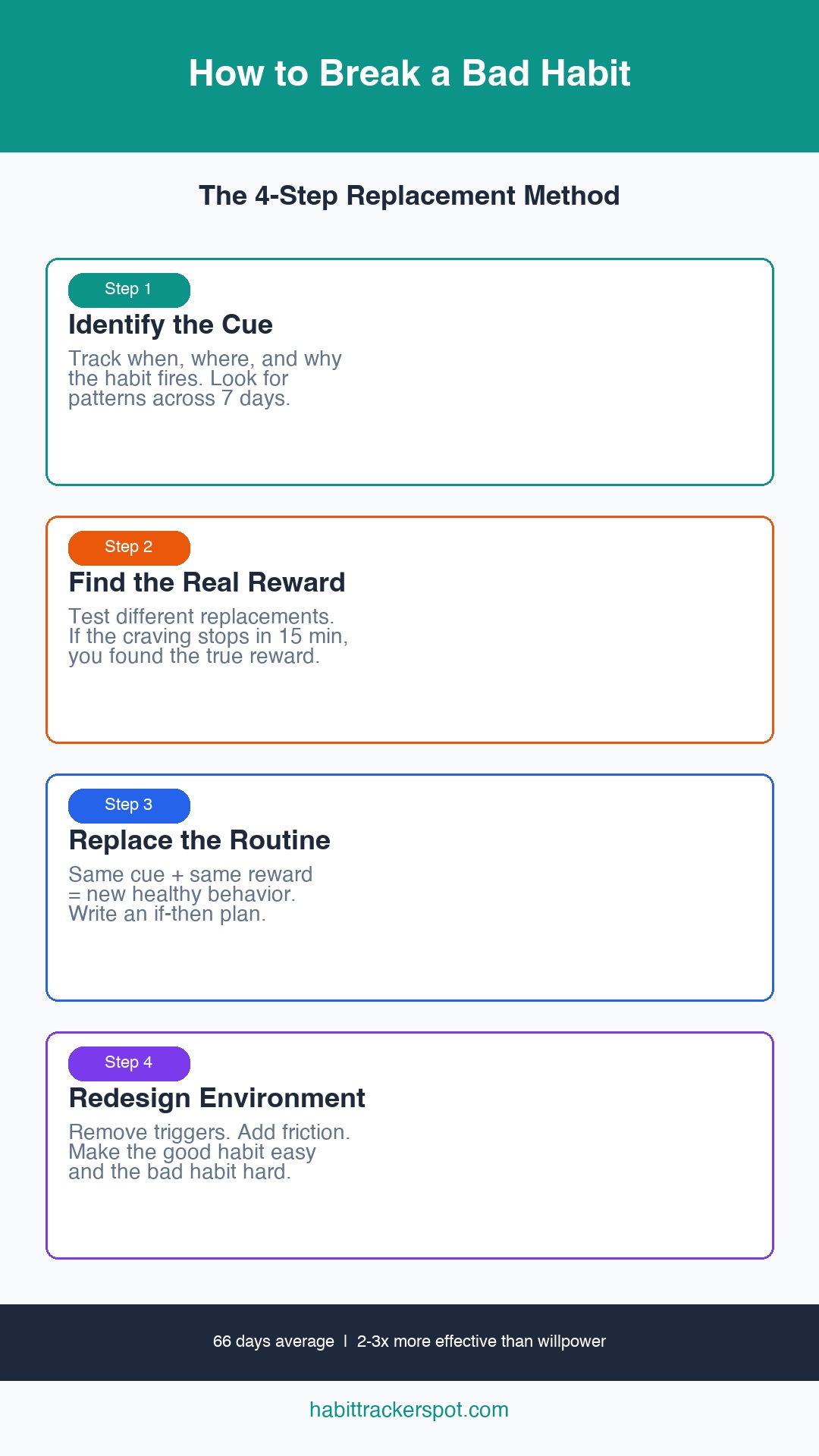 Infographic: How to break a bad habit in 4 steps — identify the cue, find the real reward, replace the routine, and redesign your environment