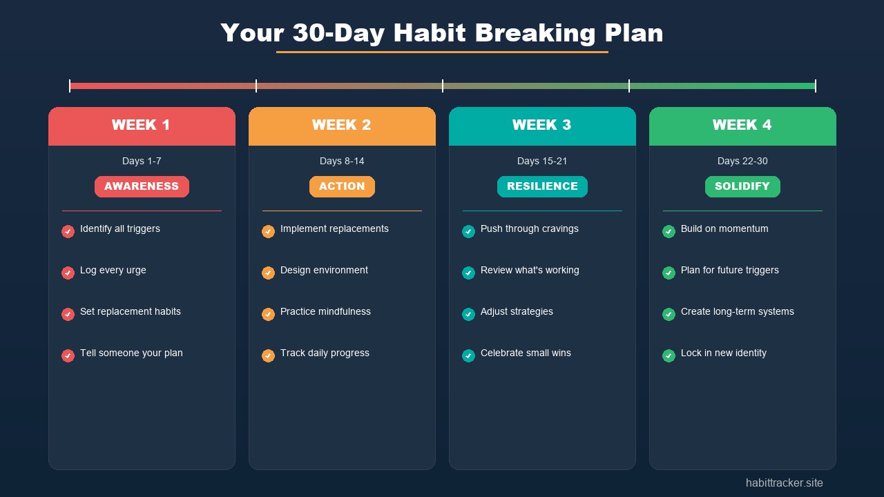 30-day habit breaking plan with weekly milestones