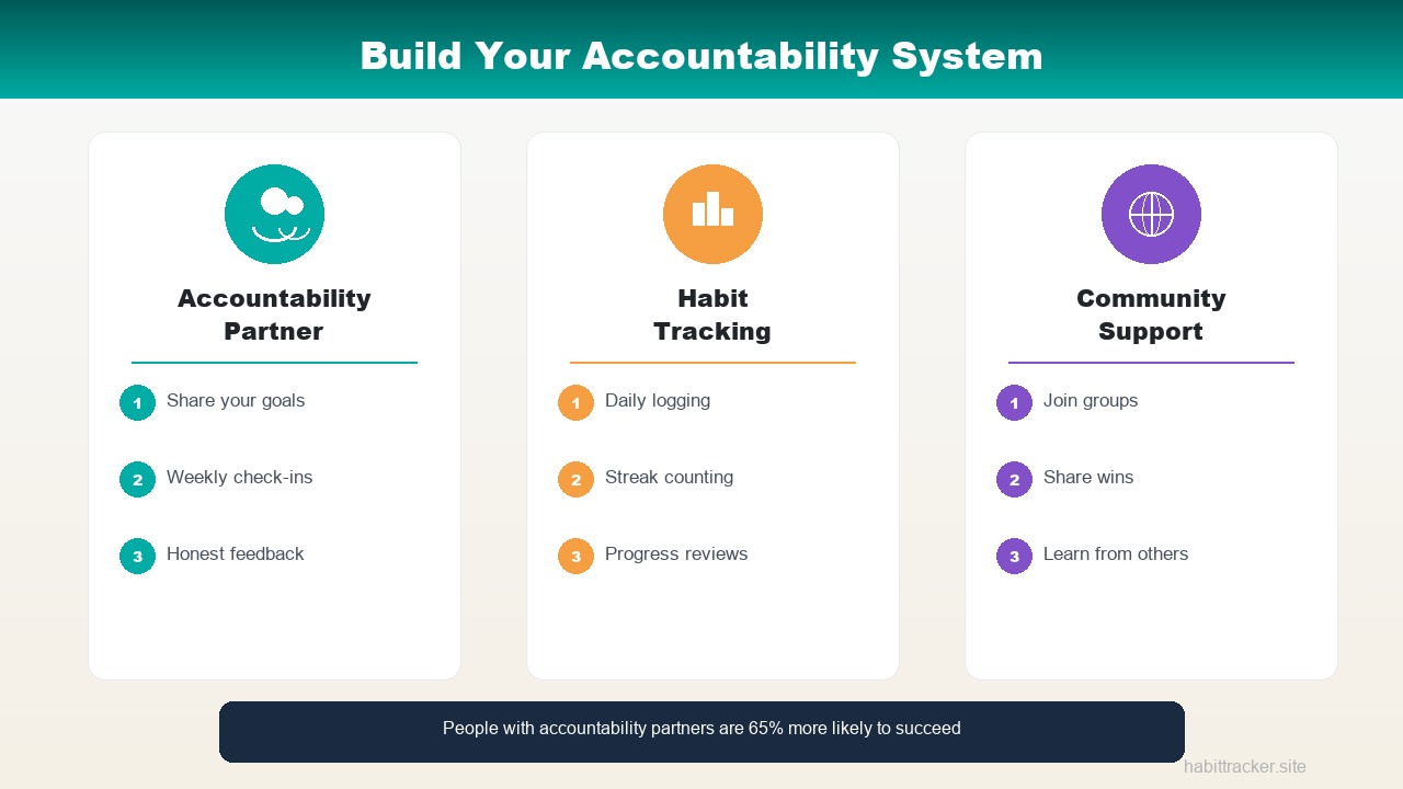 Building accountability systems for habit change