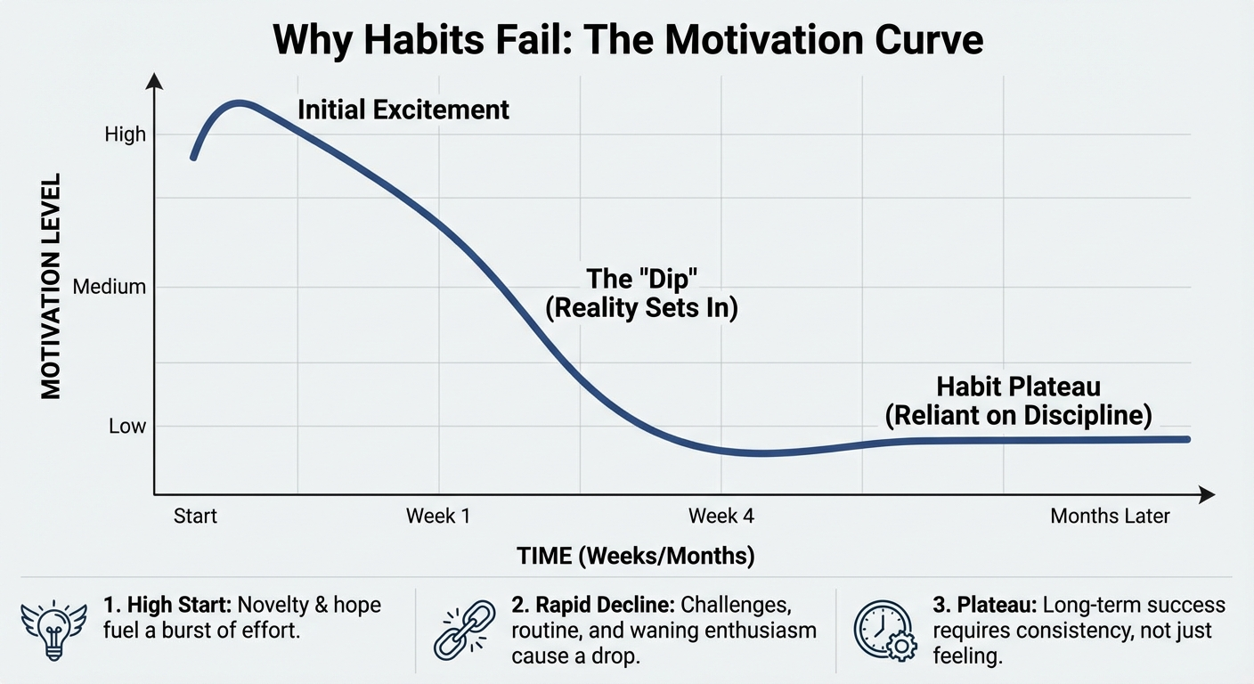 Graph showing motivation levels declining over the first 30 days of a new habit with a sharp drop around day 12